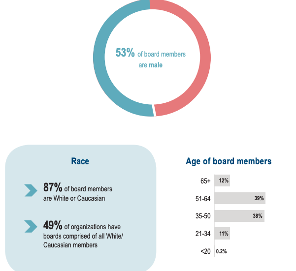 The boards of Ottawa County nonprofits are primarily white or Caucasian and older than 35 years old.
